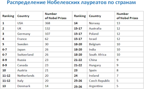 Нобелевские лауреаты таблица - Telegraph